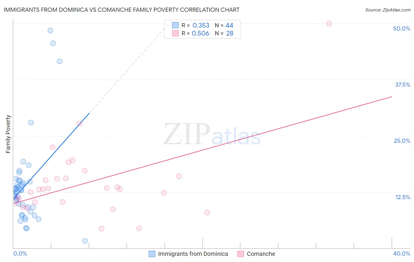 Immigrants from Dominica vs Comanche Family Poverty
