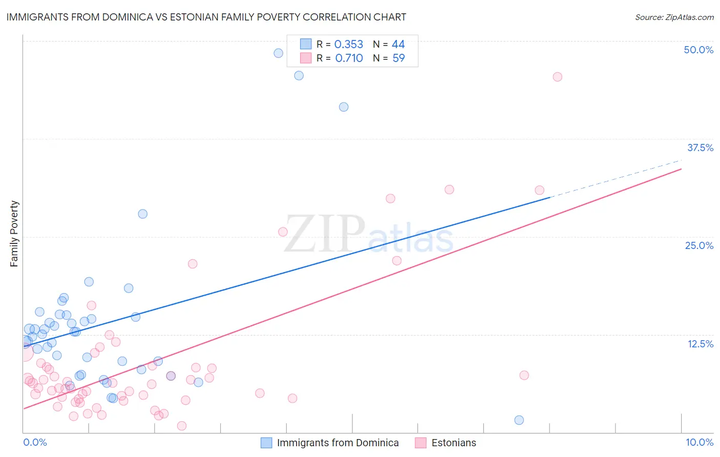 Immigrants from Dominica vs Estonian Family Poverty