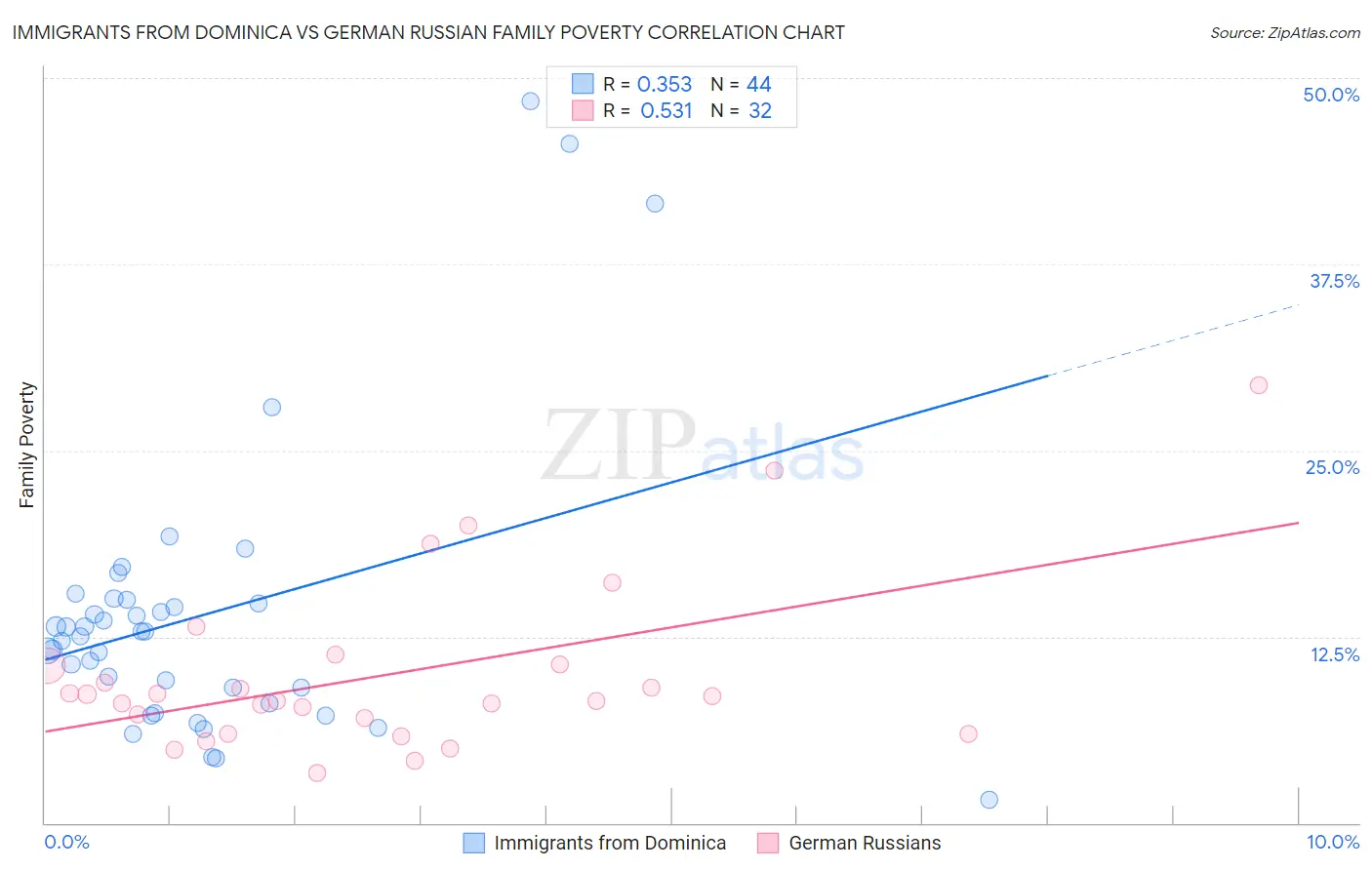 Immigrants from Dominica vs German Russian Family Poverty