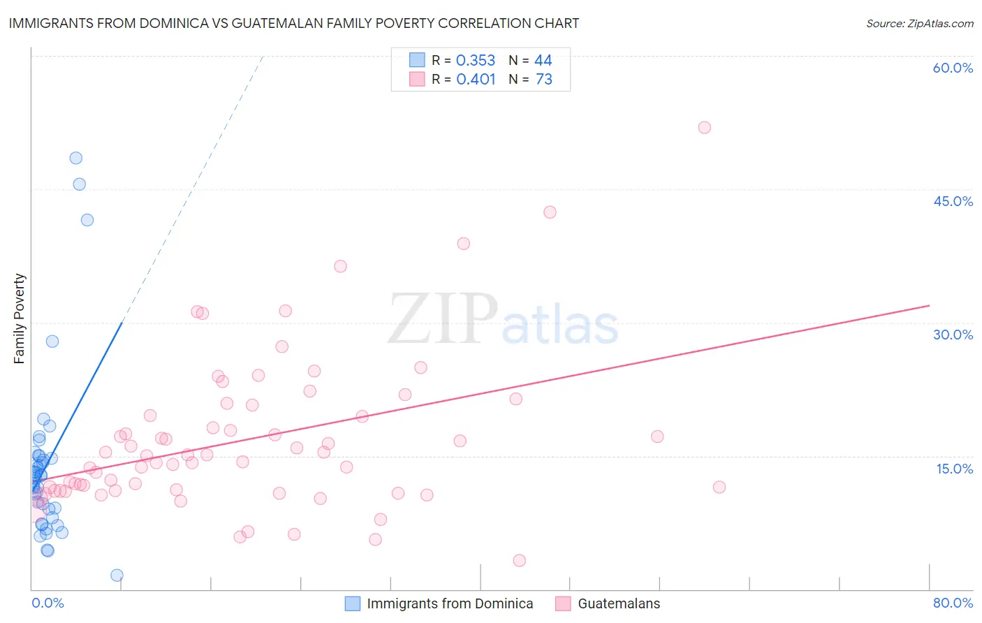 Immigrants from Dominica vs Guatemalan Family Poverty