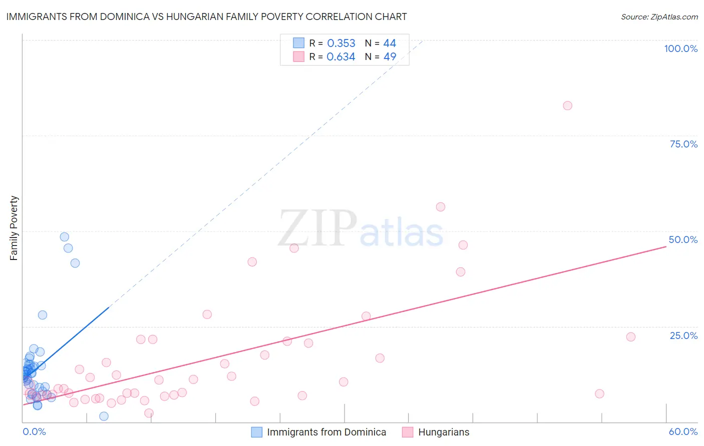 Immigrants from Dominica vs Hungarian Family Poverty