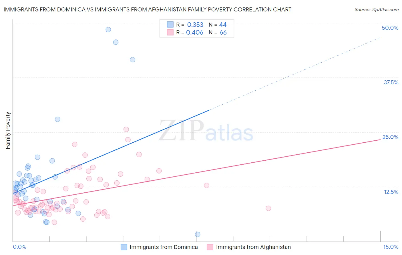Immigrants from Dominica vs Immigrants from Afghanistan Family Poverty