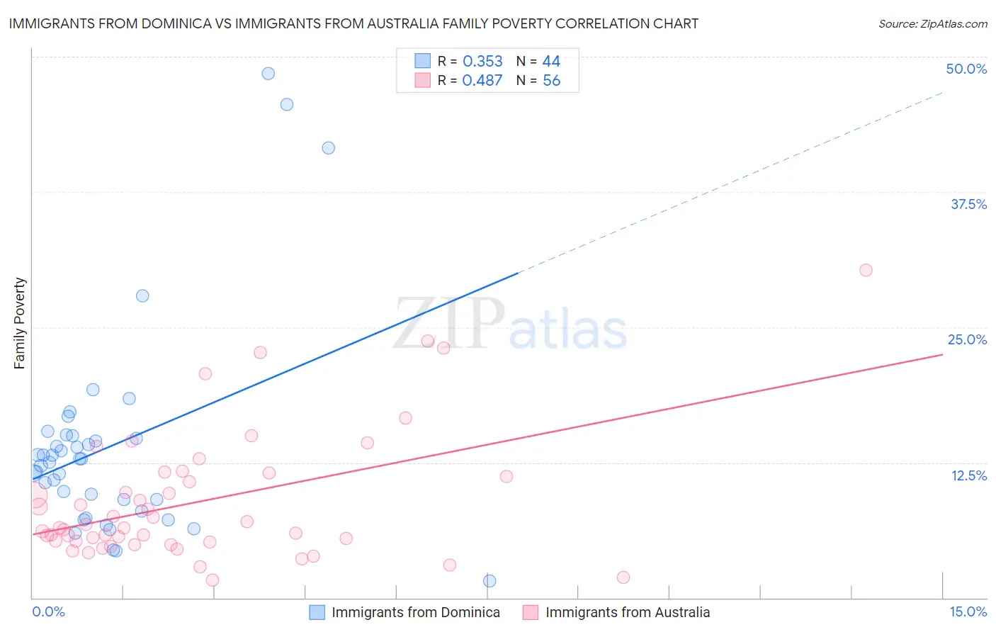 Immigrants from Dominica vs Immigrants from Australia Family Poverty