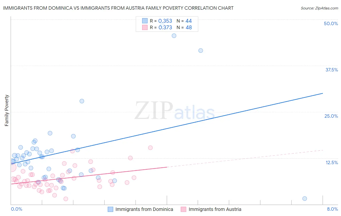 Immigrants from Dominica vs Immigrants from Austria Family Poverty