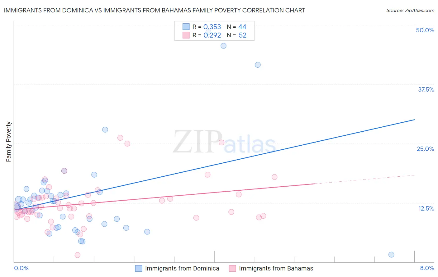 Immigrants from Dominica vs Immigrants from Bahamas Family Poverty