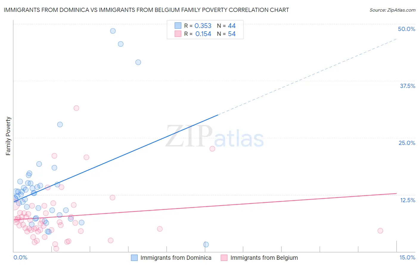Immigrants from Dominica vs Immigrants from Belgium Family Poverty