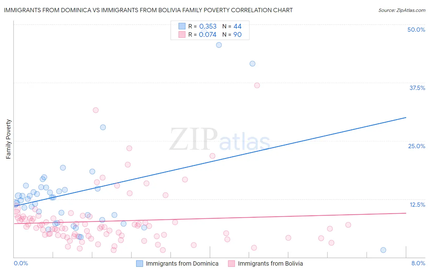 Immigrants from Dominica vs Immigrants from Bolivia Family Poverty