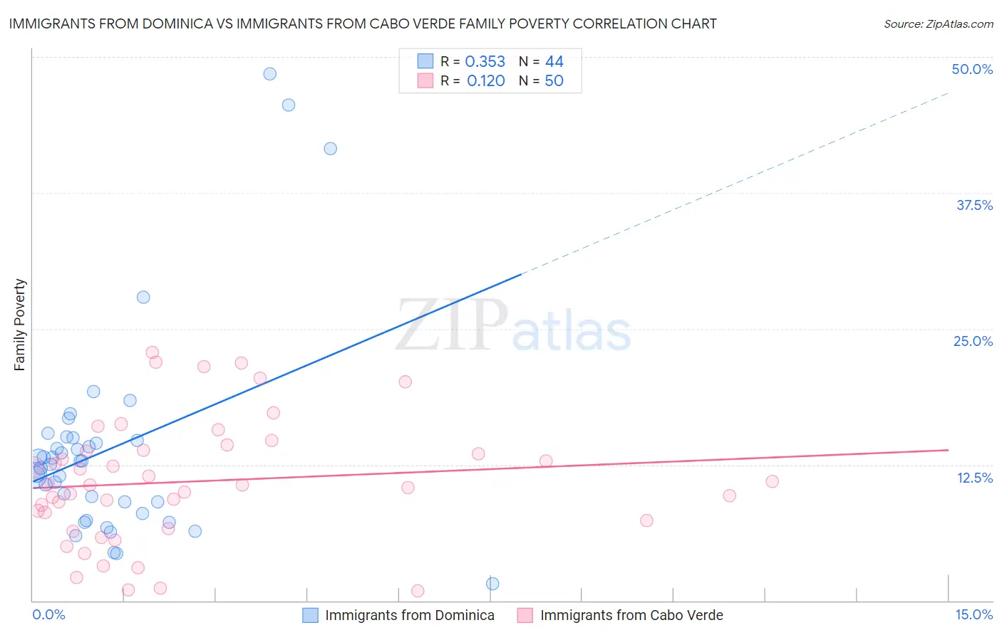 Immigrants from Dominica vs Immigrants from Cabo Verde Family Poverty