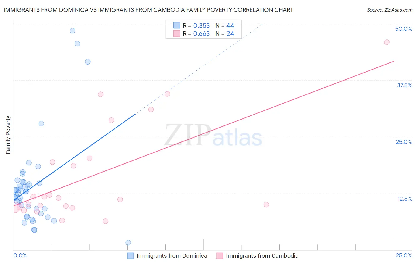Immigrants from Dominica vs Immigrants from Cambodia Family Poverty