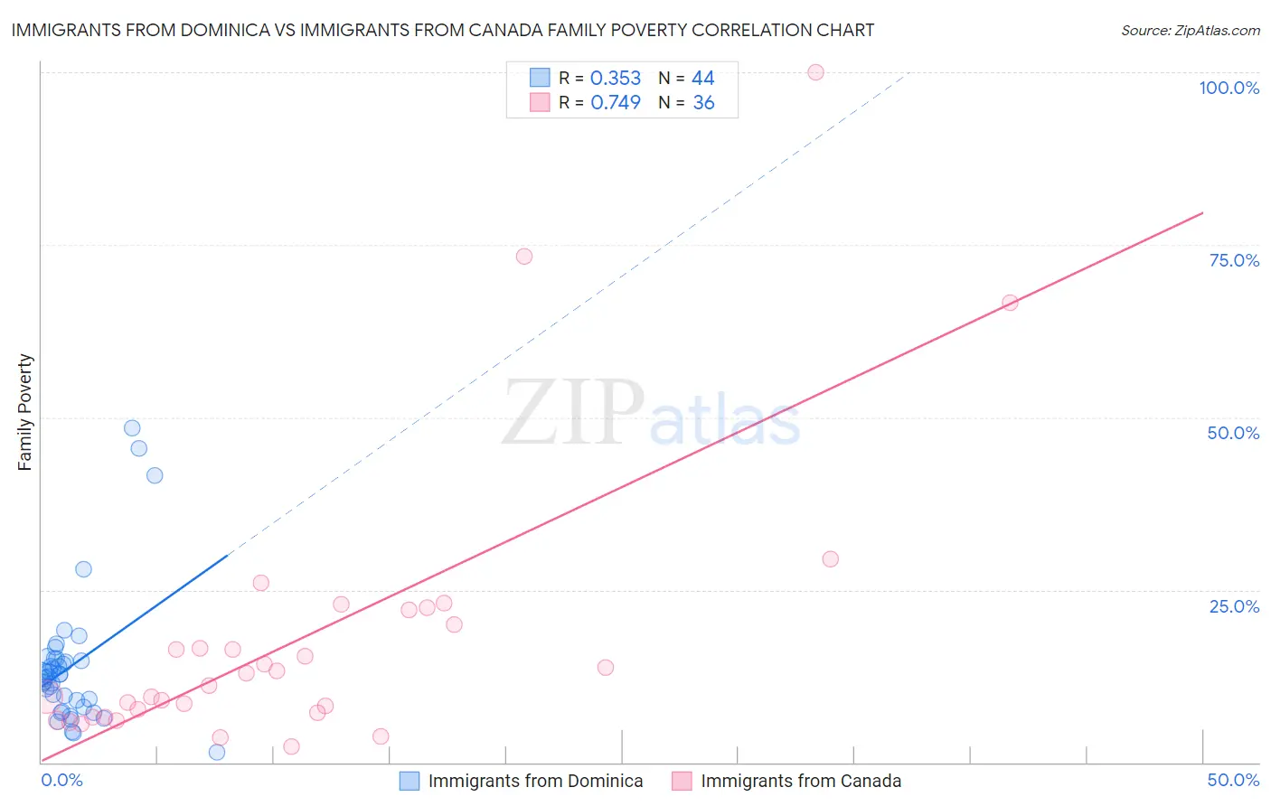Immigrants from Dominica vs Immigrants from Canada Family Poverty