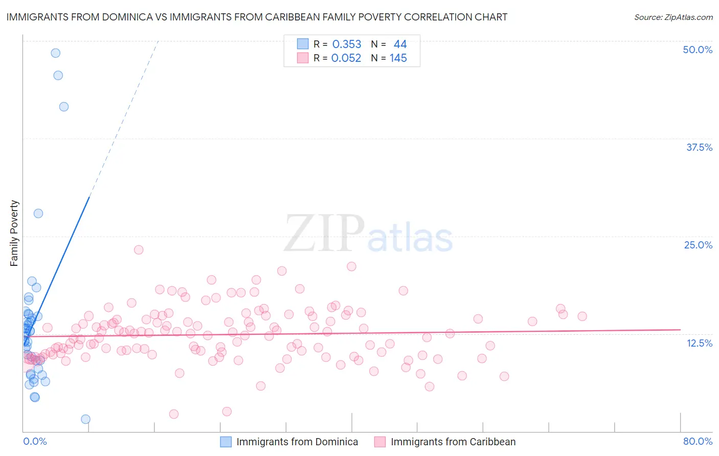 Immigrants from Dominica vs Immigrants from Caribbean Family Poverty