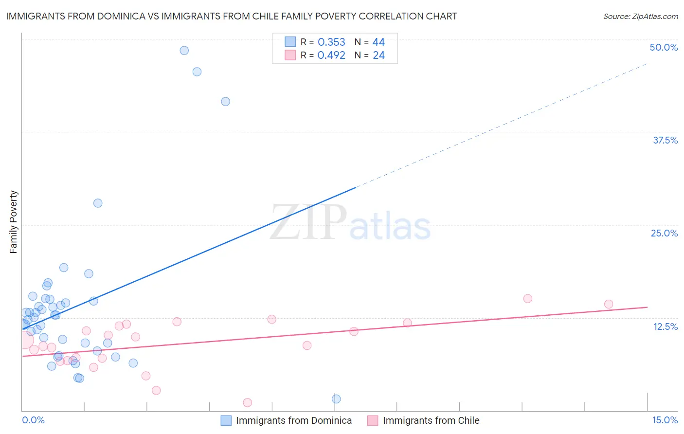 Immigrants from Dominica vs Immigrants from Chile Family Poverty