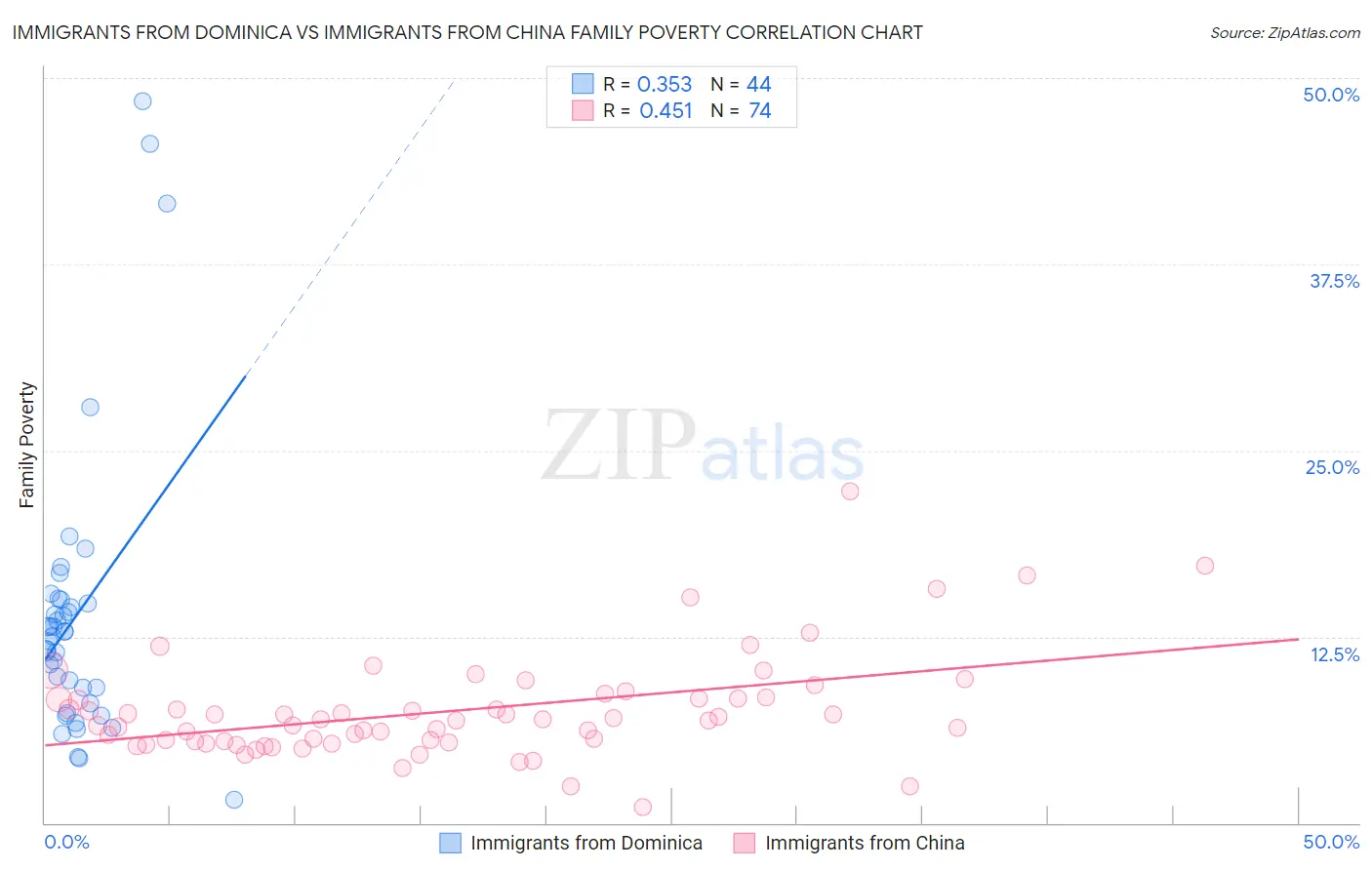 Immigrants from Dominica vs Immigrants from China Family Poverty