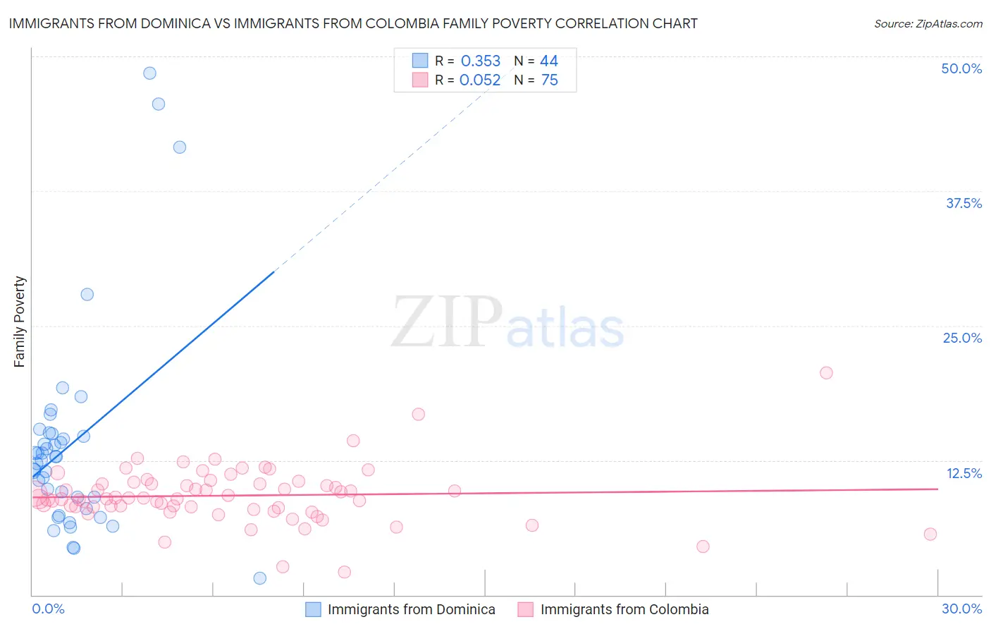 Immigrants from Dominica vs Immigrants from Colombia Family Poverty