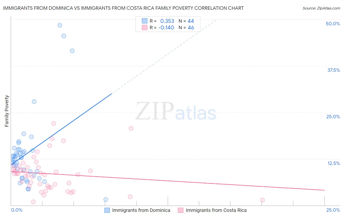 Immigrants from Dominica vs Immigrants from Costa Rica Family Poverty