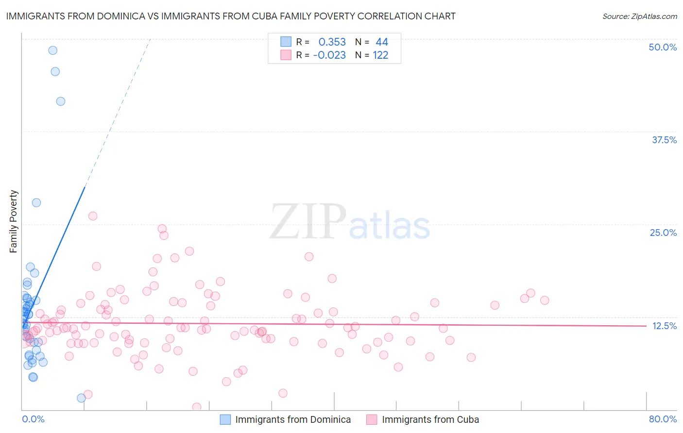 Immigrants from Dominica vs Immigrants from Cuba Family Poverty