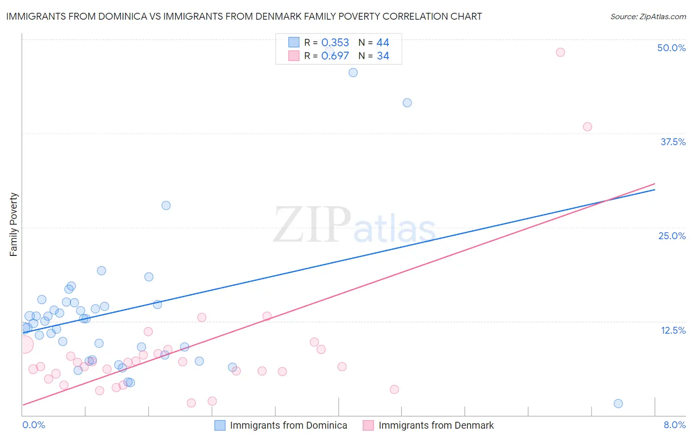 Immigrants from Dominica vs Immigrants from Denmark Family Poverty