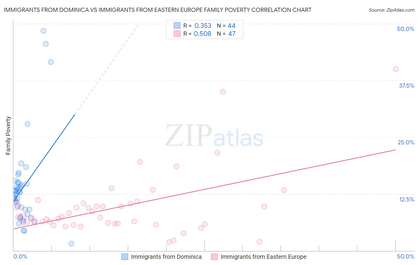 Immigrants from Dominica vs Immigrants from Eastern Europe Family Poverty