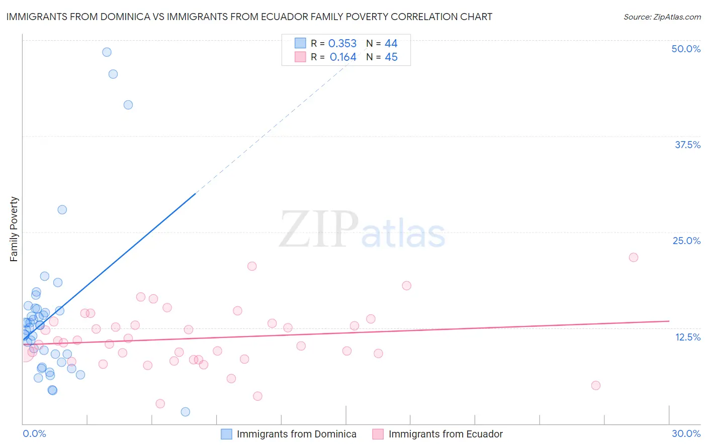 Immigrants from Dominica vs Immigrants from Ecuador Family Poverty