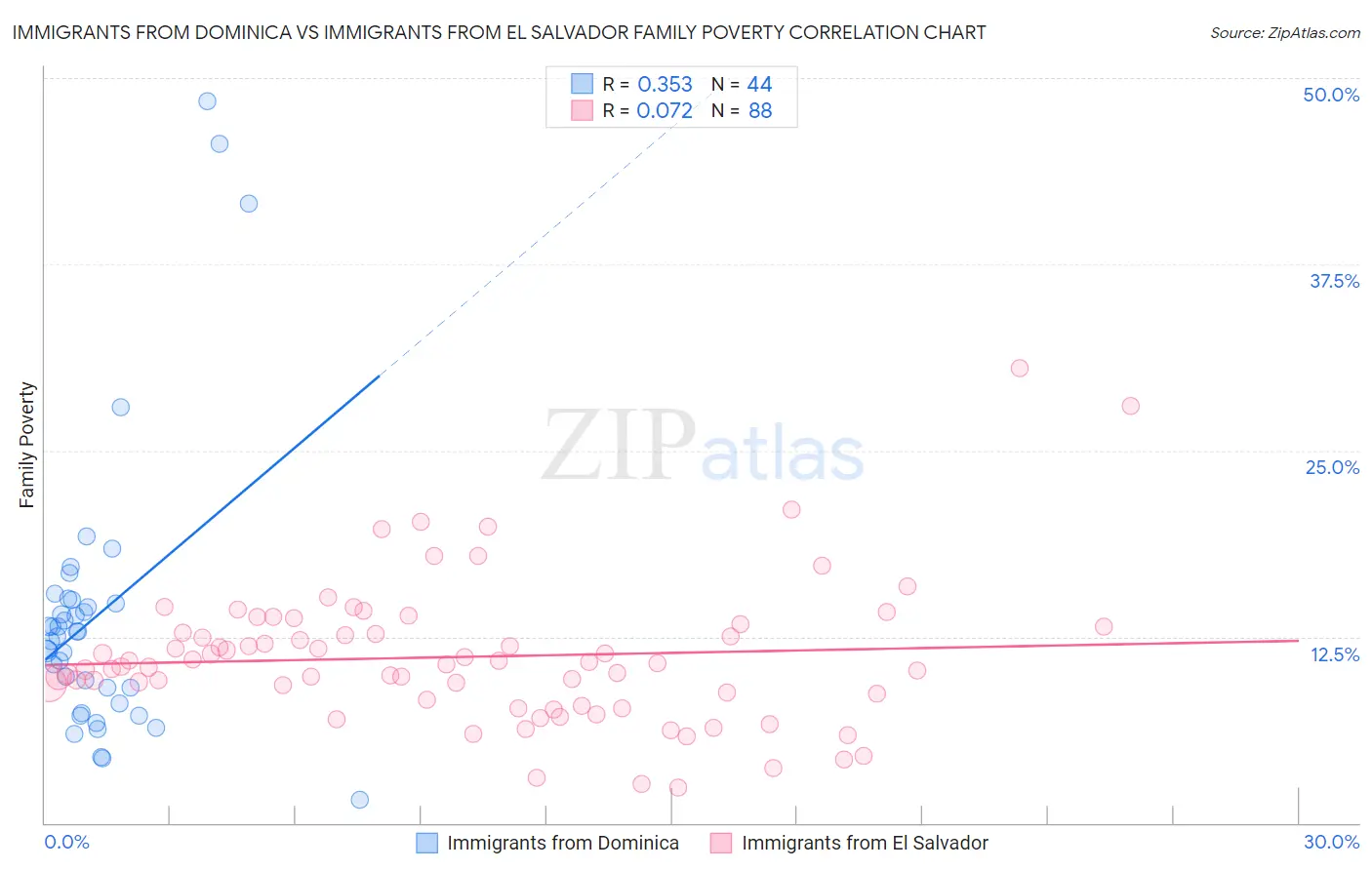 Immigrants from Dominica vs Immigrants from El Salvador Family Poverty