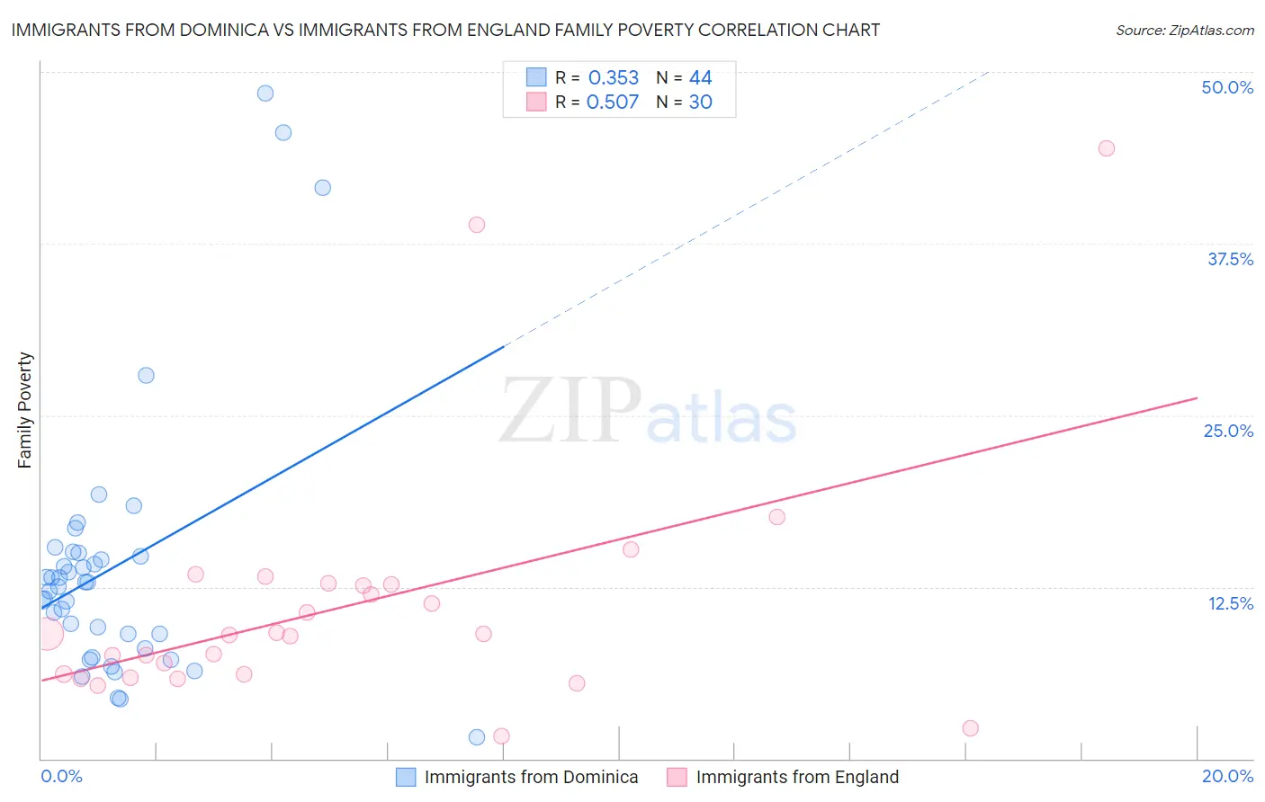 Immigrants from Dominica vs Immigrants from England Family Poverty