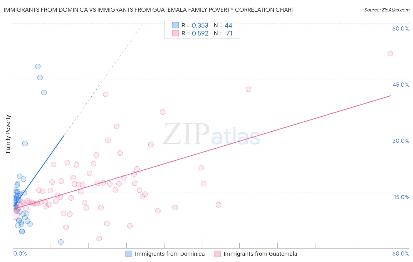 Immigrants from Dominica vs Immigrants from Guatemala Family Poverty