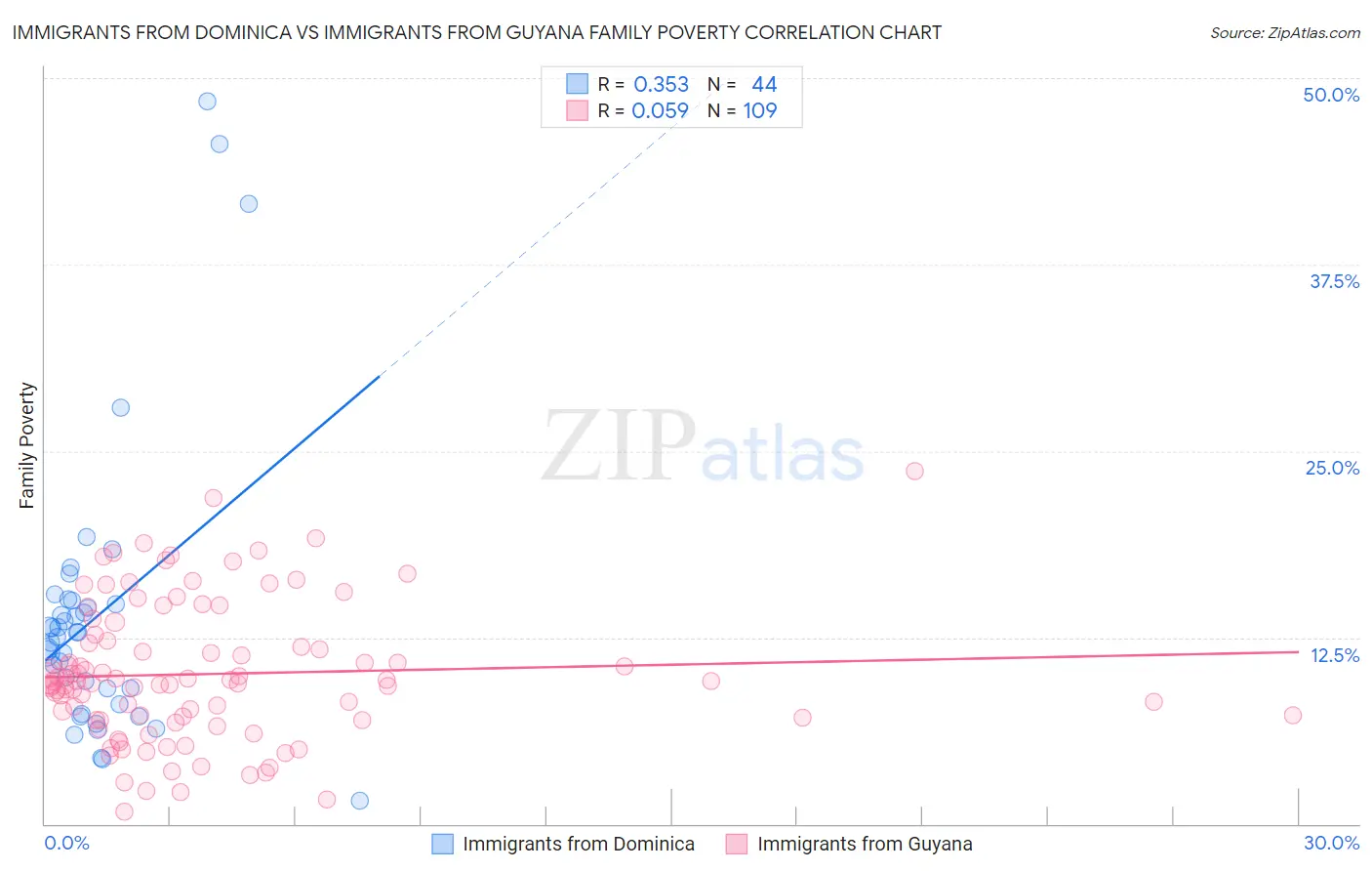 Immigrants from Dominica vs Immigrants from Guyana Family Poverty