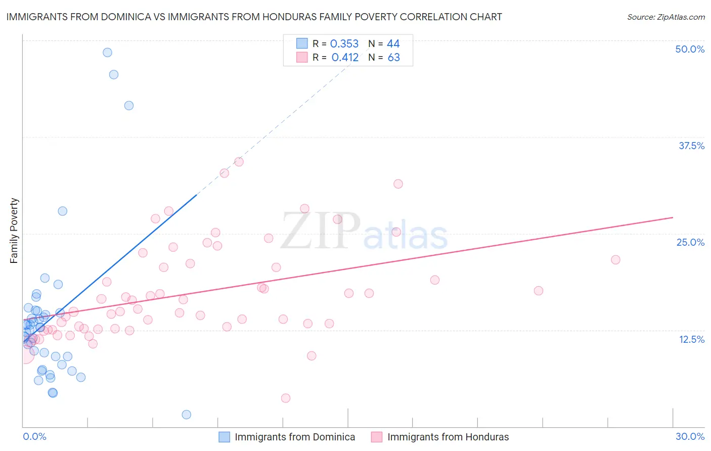Immigrants from Dominica vs Immigrants from Honduras Family Poverty