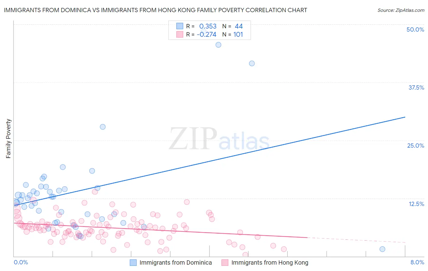 Immigrants from Dominica vs Immigrants from Hong Kong Family Poverty