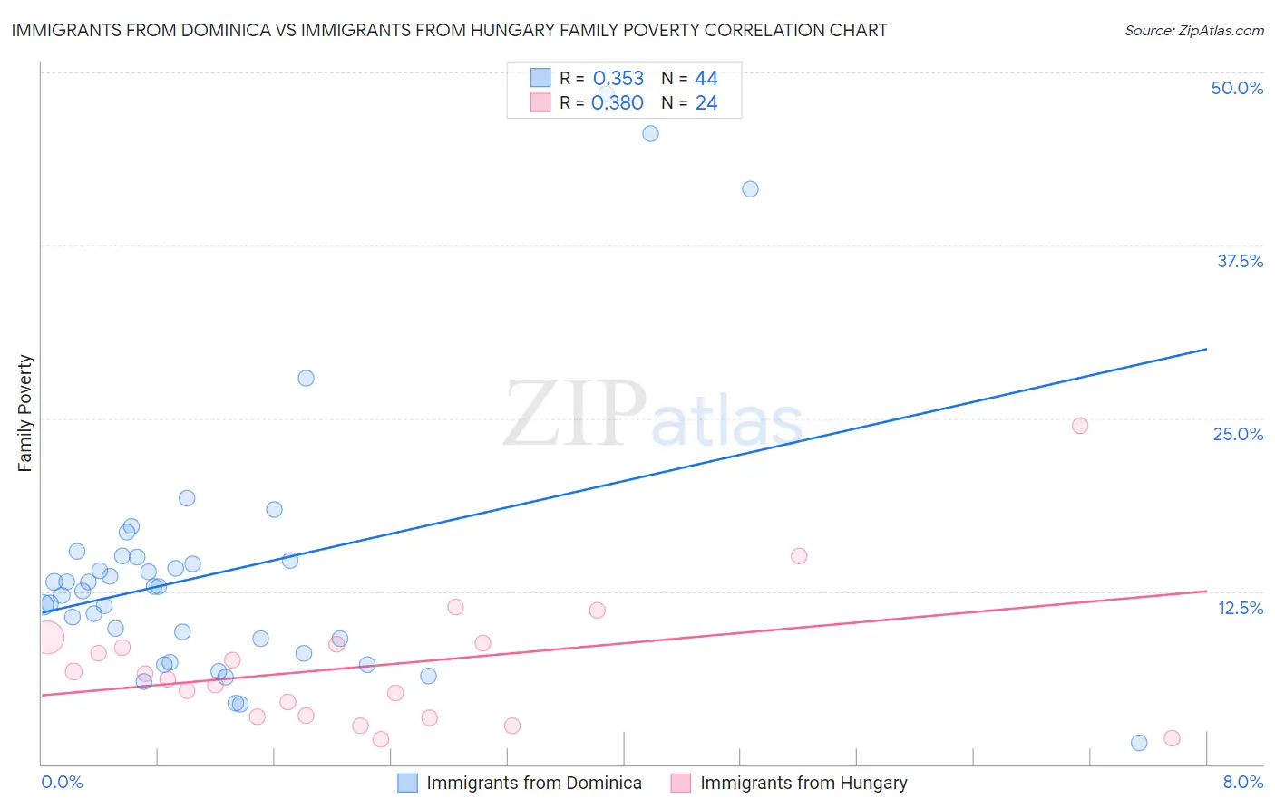 Immigrants from Dominica vs Immigrants from Hungary Family Poverty