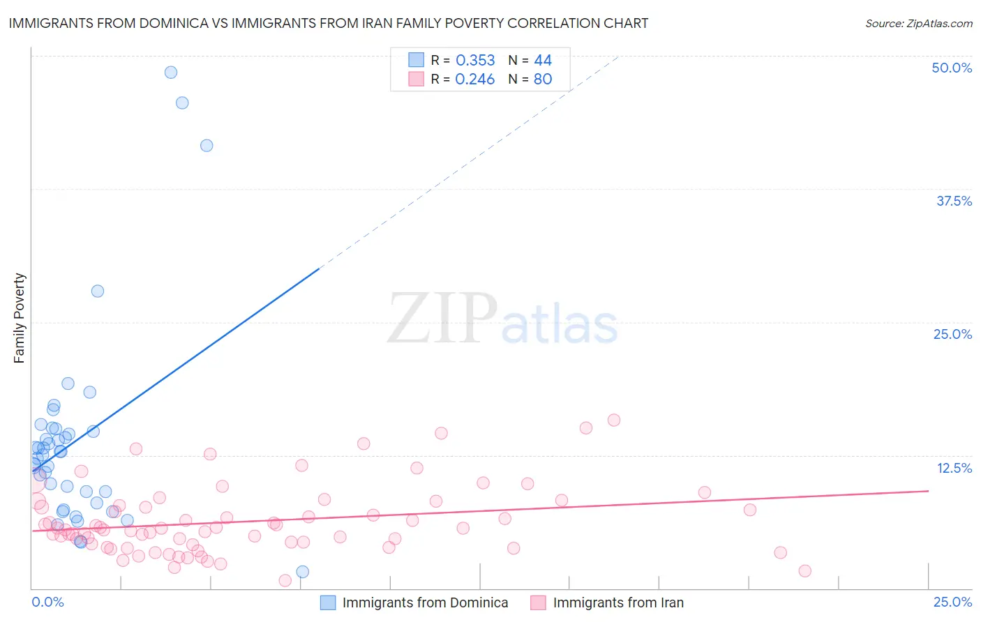 Immigrants from Dominica vs Immigrants from Iran Family Poverty
