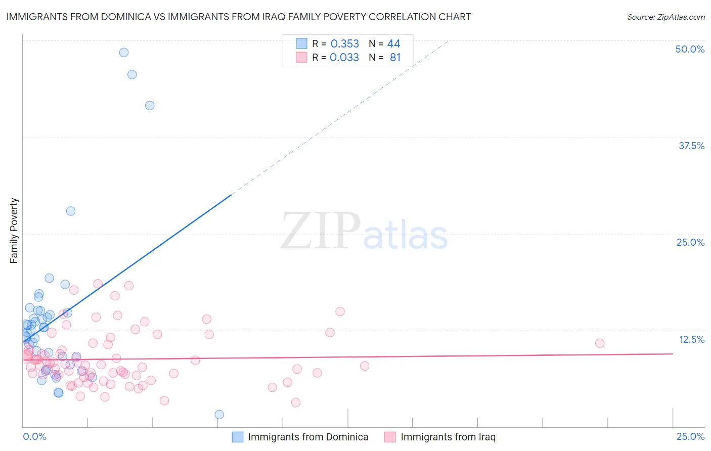 Immigrants from Dominica vs Immigrants from Iraq Family Poverty