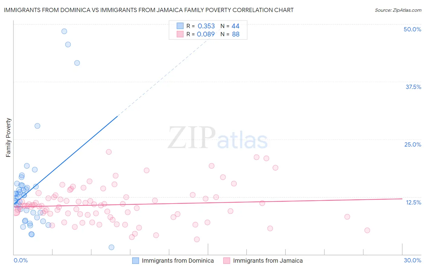 Immigrants from Dominica vs Immigrants from Jamaica Family Poverty