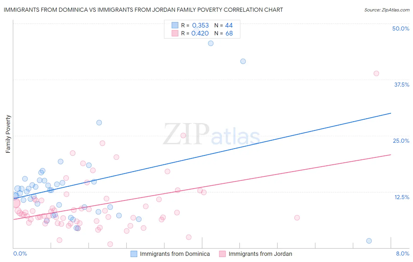 Immigrants from Dominica vs Immigrants from Jordan Family Poverty