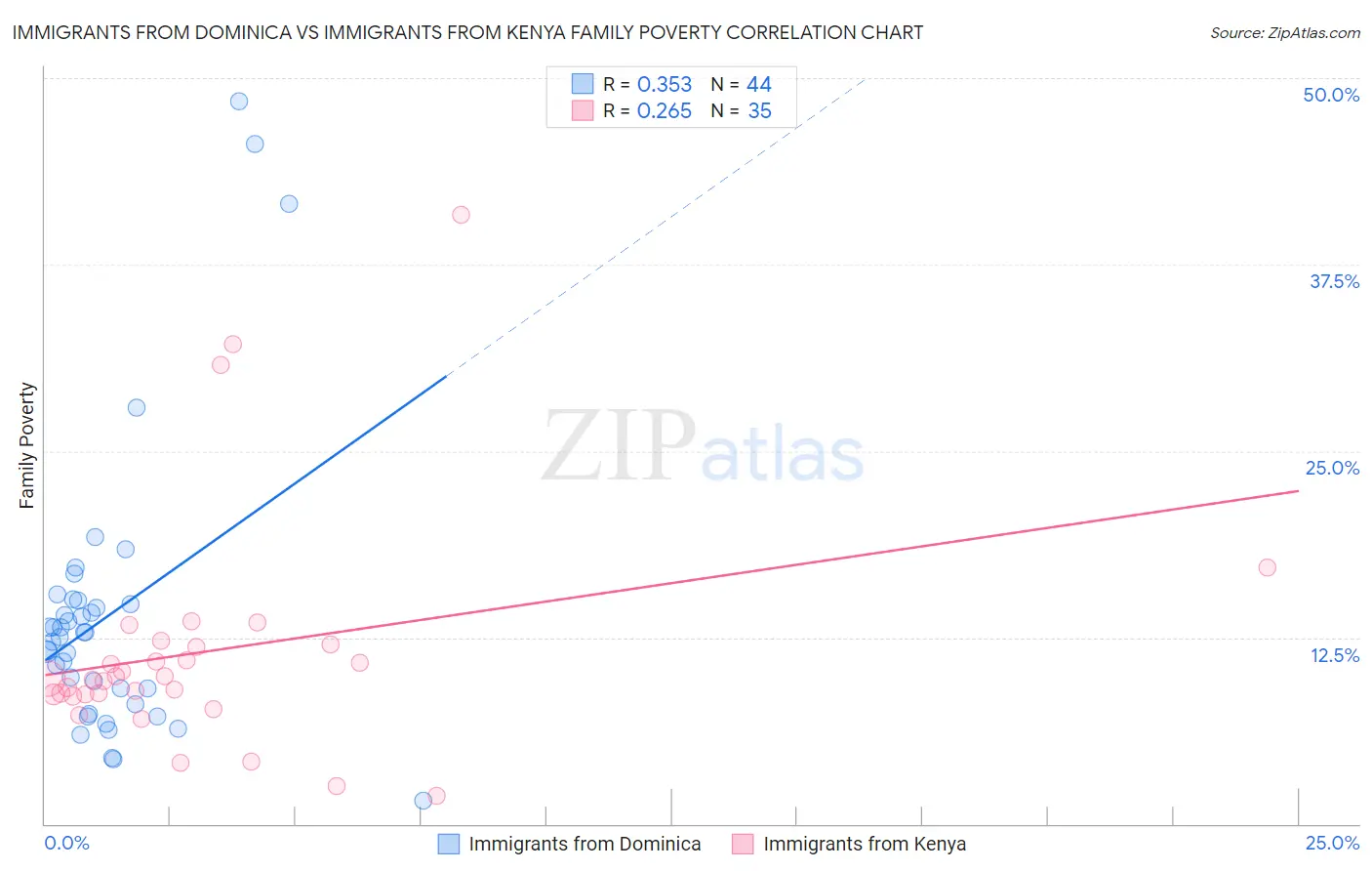 Immigrants from Dominica vs Immigrants from Kenya Family Poverty