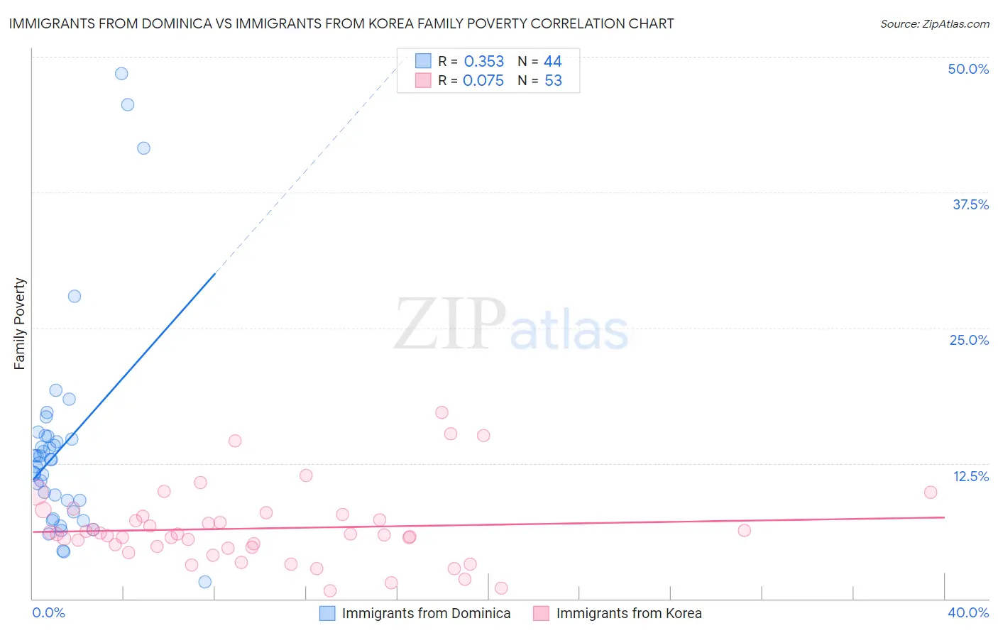 Immigrants from Dominica vs Immigrants from Korea Family Poverty