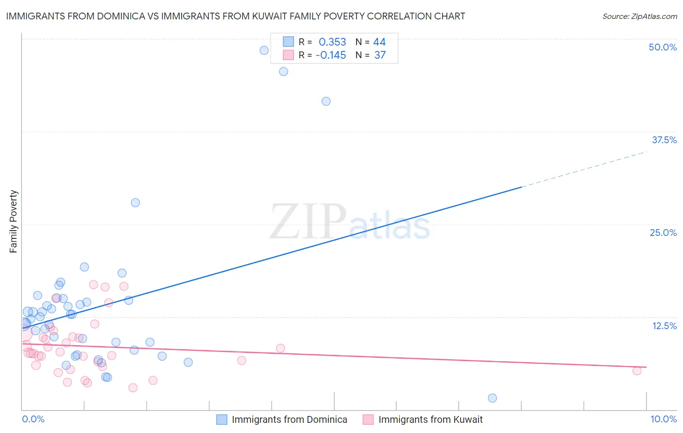 Immigrants from Dominica vs Immigrants from Kuwait Family Poverty