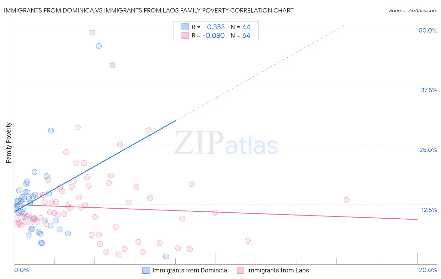 Immigrants from Dominica vs Immigrants from Laos Family Poverty