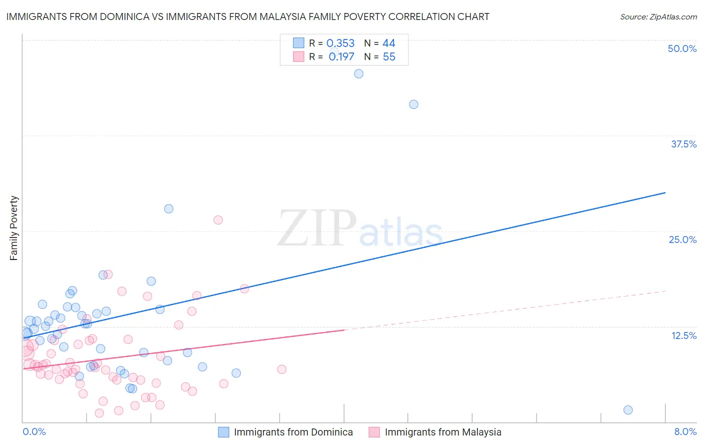 Immigrants from Dominica vs Immigrants from Malaysia Family Poverty