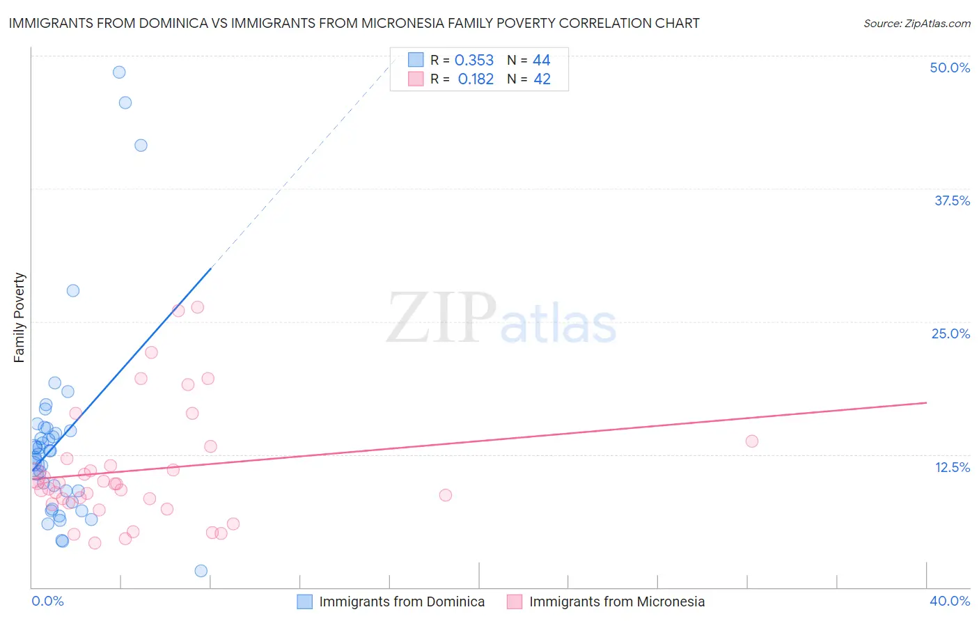 Immigrants from Dominica vs Immigrants from Micronesia Family Poverty