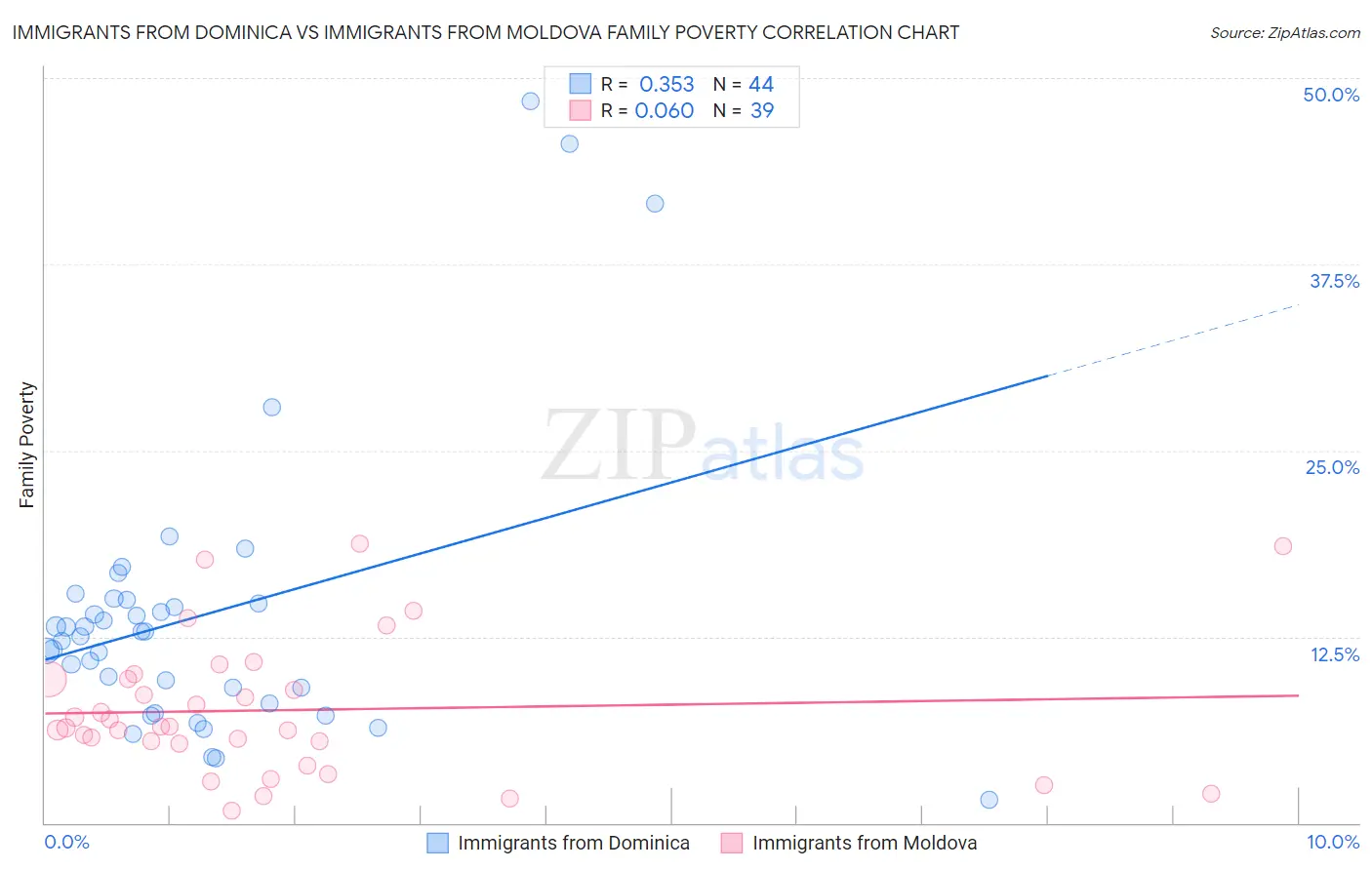 Immigrants from Dominica vs Immigrants from Moldova Family Poverty