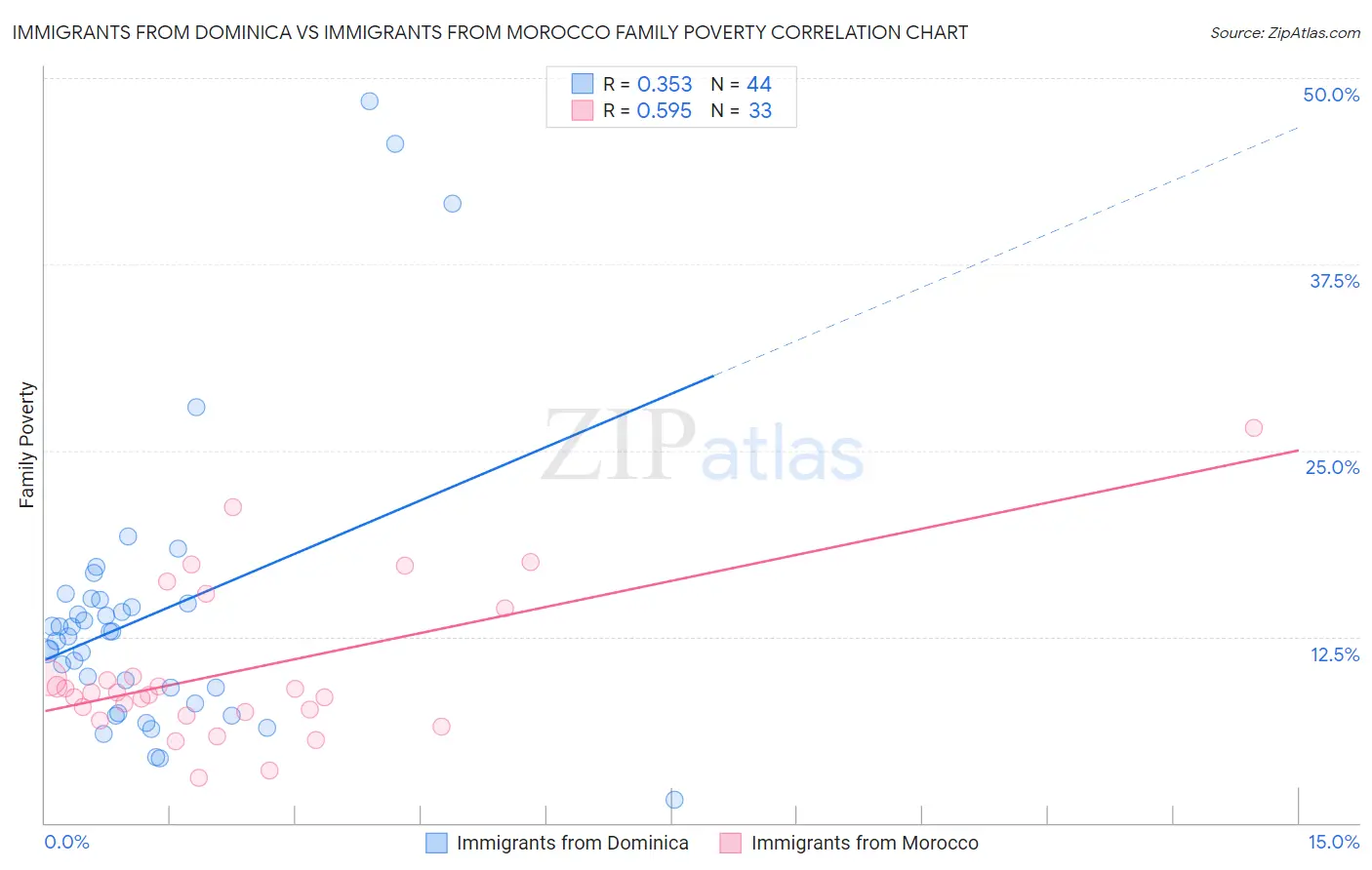 Immigrants from Dominica vs Immigrants from Morocco Family Poverty