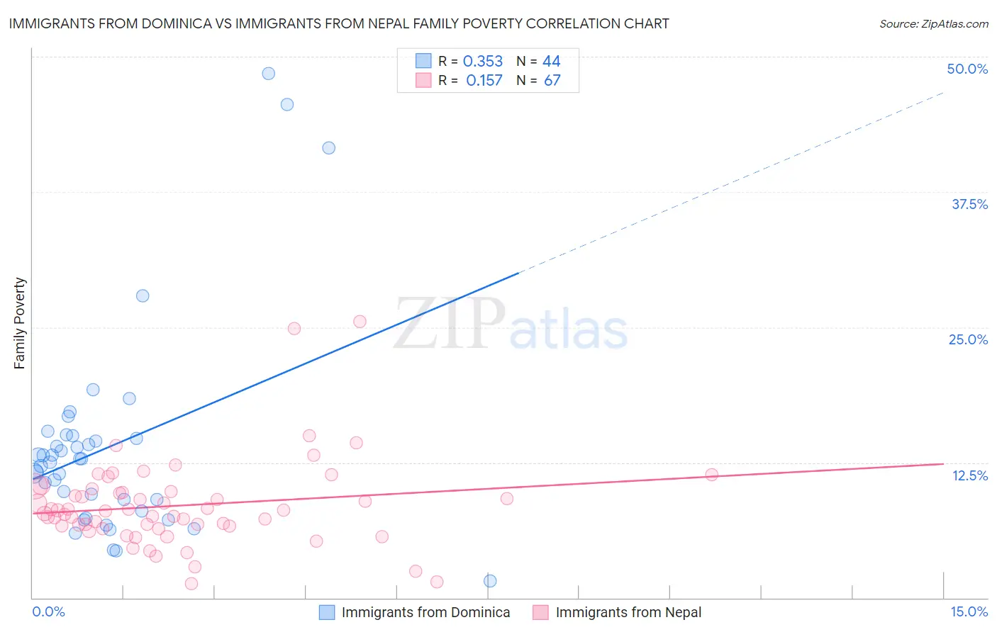 Immigrants from Dominica vs Immigrants from Nepal Family Poverty