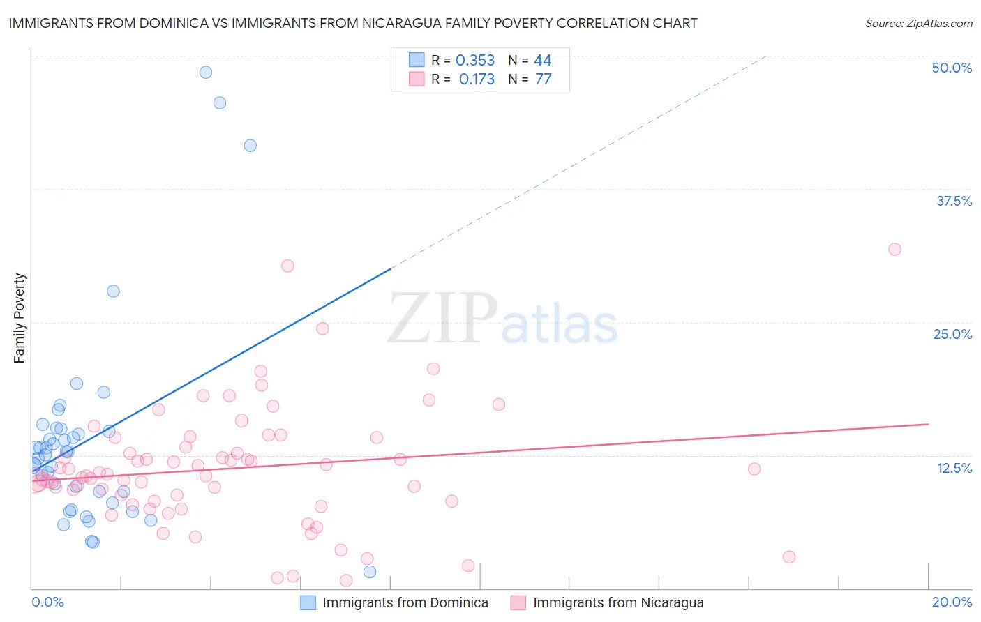 Immigrants from Dominica vs Immigrants from Nicaragua Family Poverty