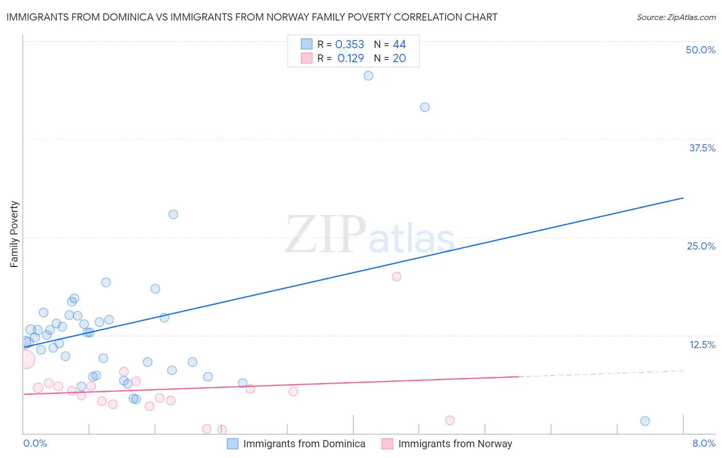 Immigrants from Dominica vs Immigrants from Norway Family Poverty