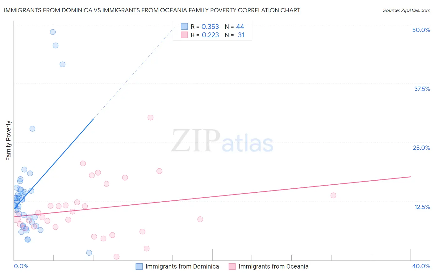 Immigrants from Dominica vs Immigrants from Oceania Family Poverty