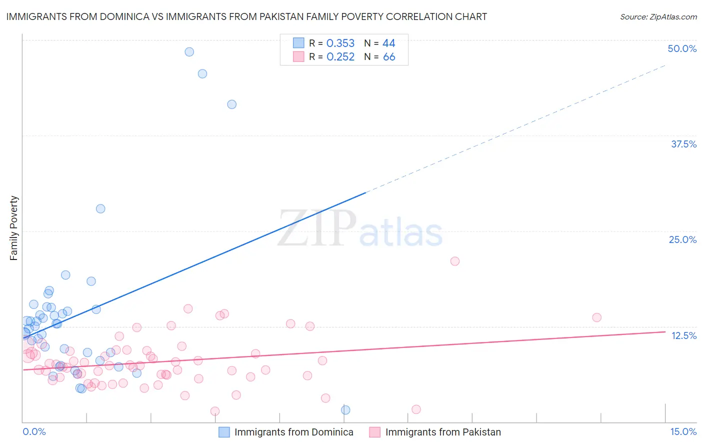 Immigrants from Dominica vs Immigrants from Pakistan Family Poverty
