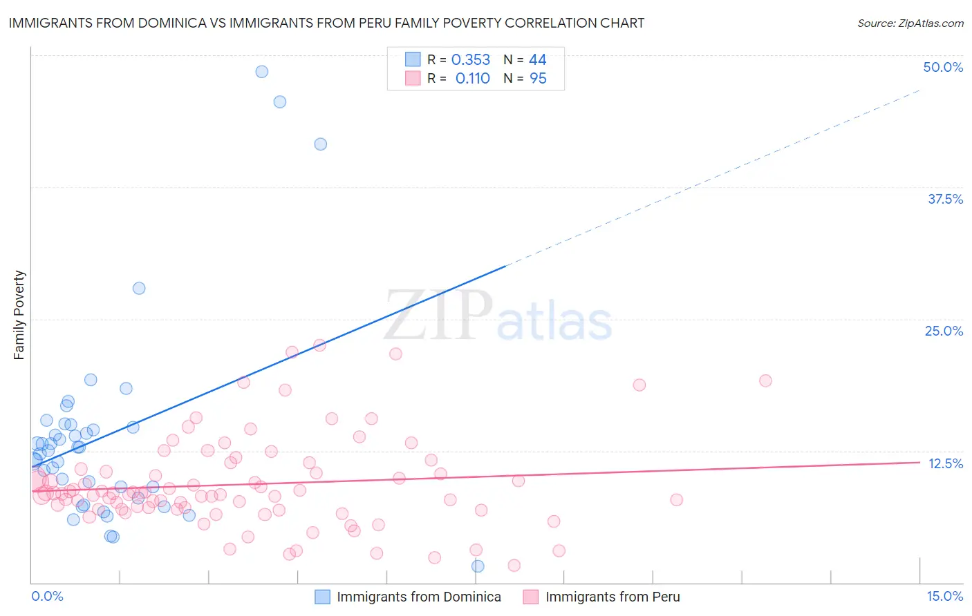 Immigrants from Dominica vs Immigrants from Peru Family Poverty