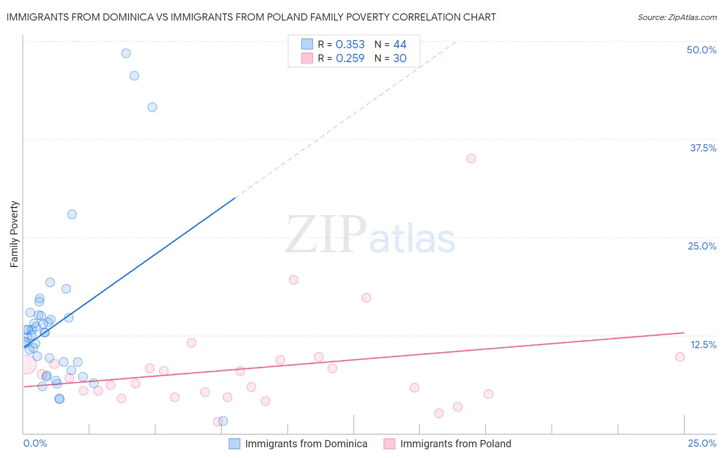 Immigrants from Dominica vs Immigrants from Poland Family Poverty