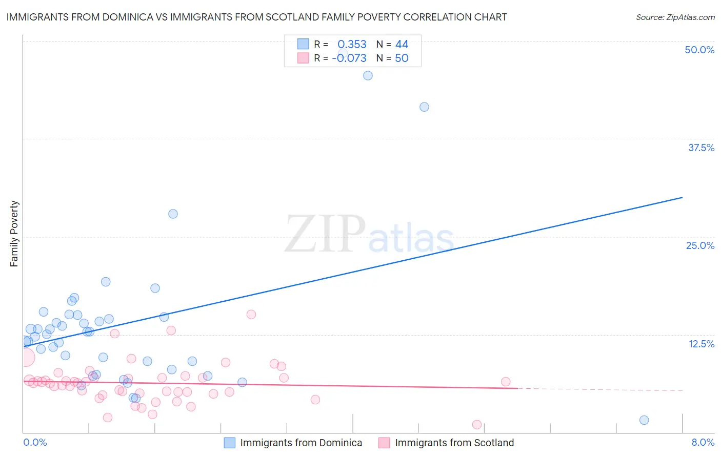Immigrants from Dominica vs Immigrants from Scotland Family Poverty